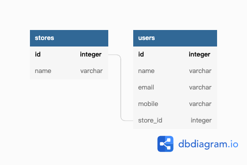DB diagram of orders and stores