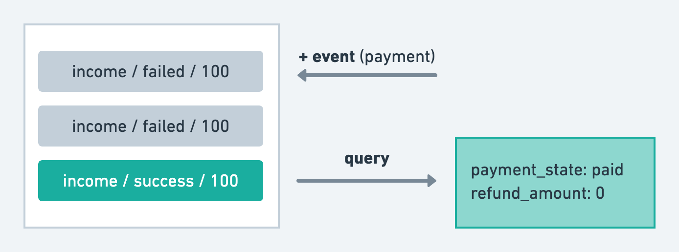 event sourcing