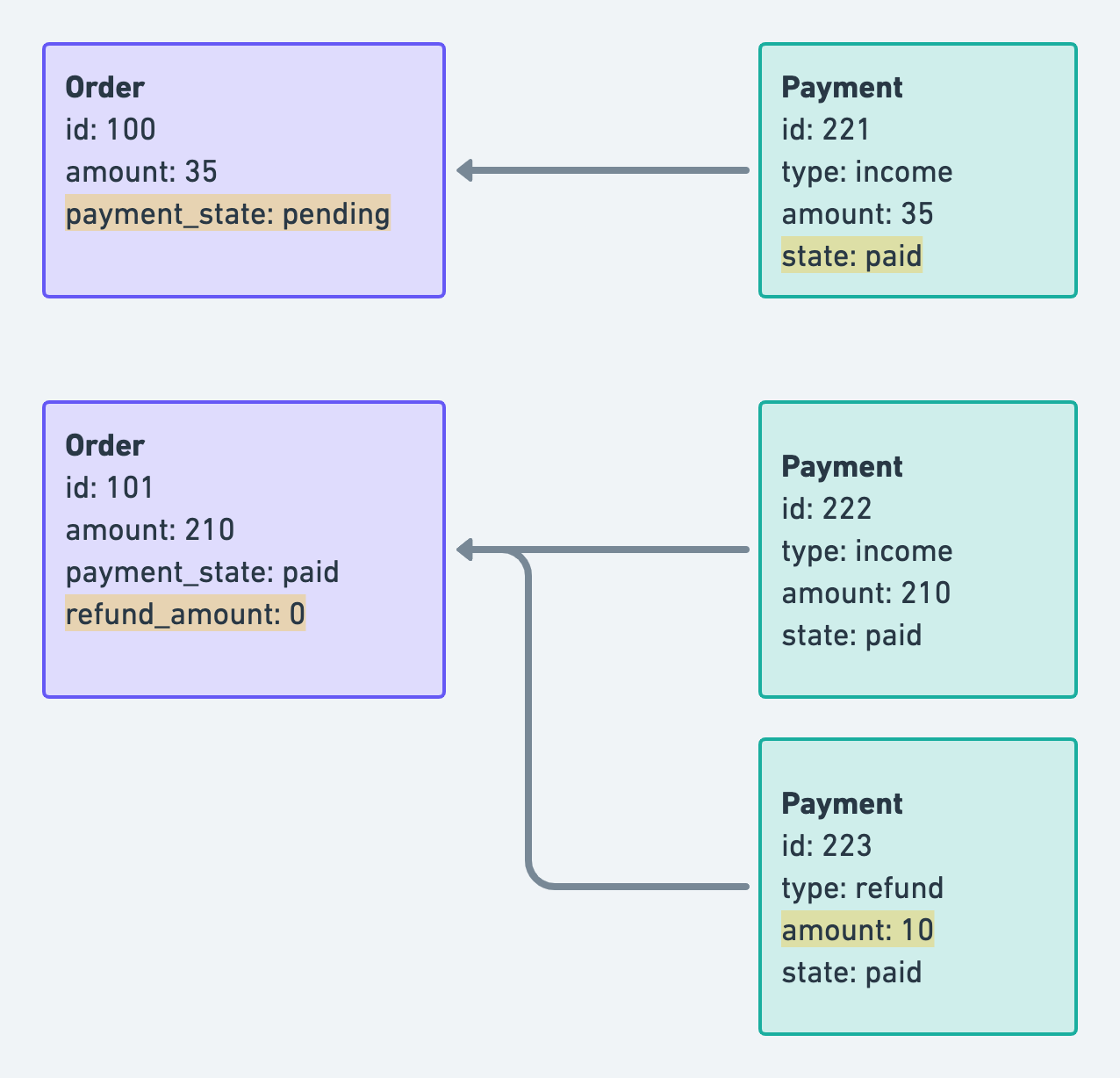 payment_state and refund_amount are not same