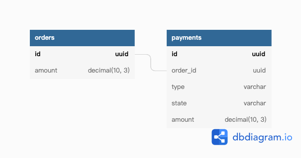 DB diagram with orders and payments