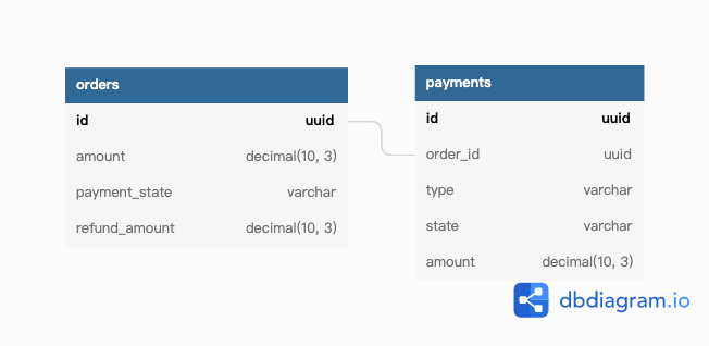 DB diagram with orders and payments, and there are payment_state and refund_amount on orders