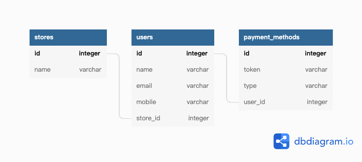 DB diagram of orders, stores, and payment-methods
