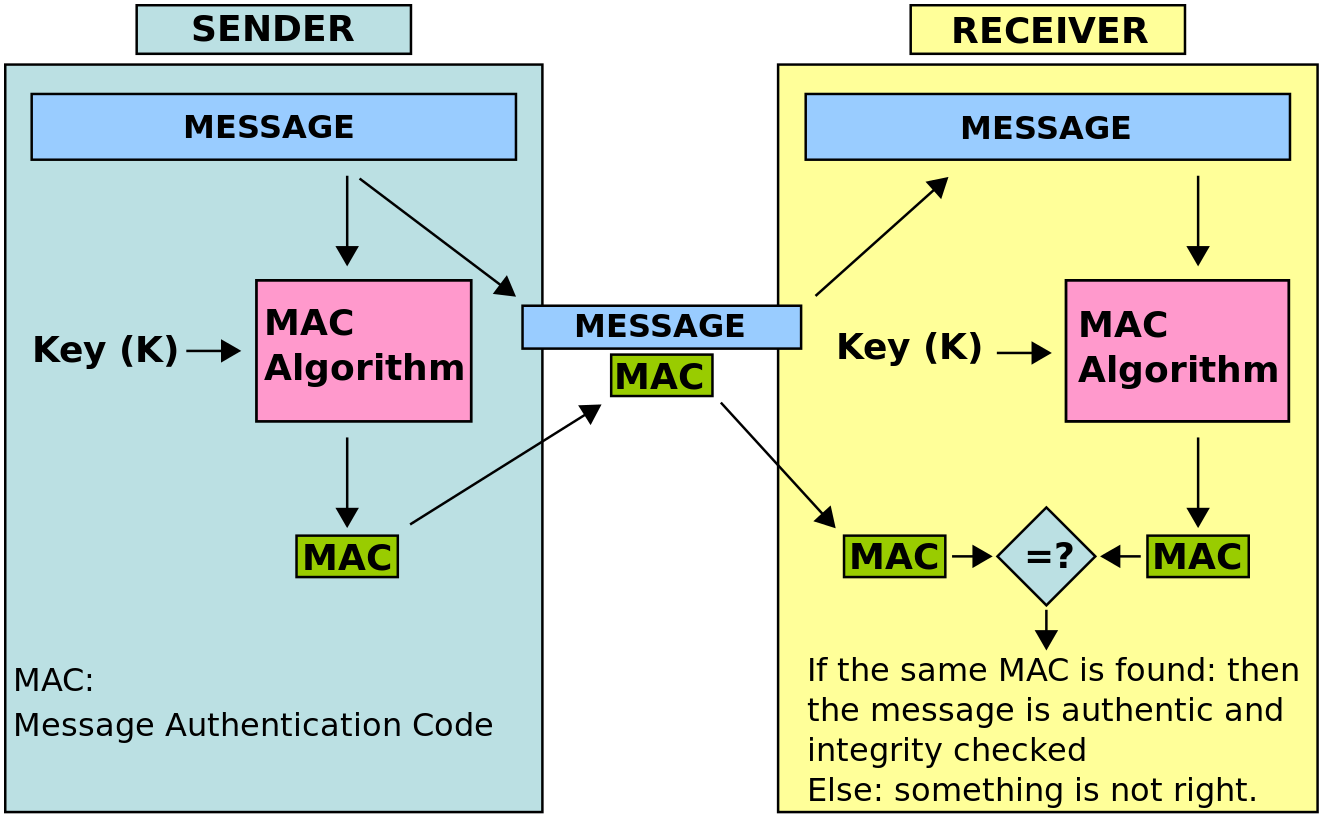 The example usage of MAC